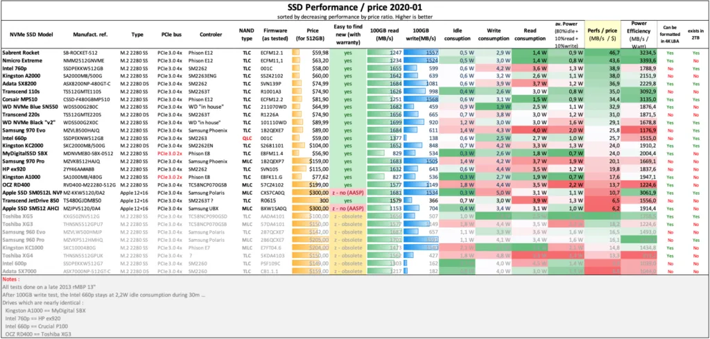 SSD NVMe Performance By Price